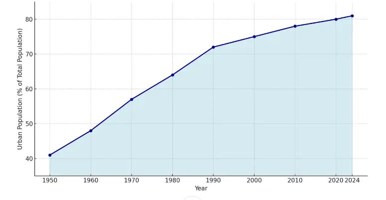 Do Most People in Latin America Live in Urban Areas